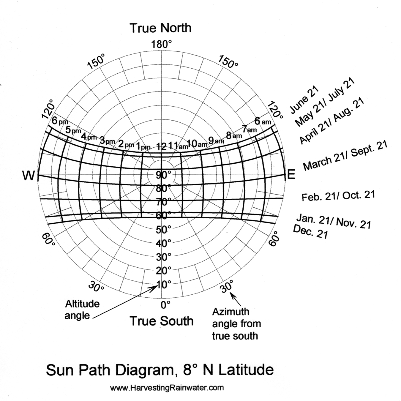 Sun-Path Diagram, 8º N Latitude