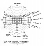 Sun-Path Diagram, 4º N Latitude