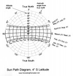 Sun-Path Diagram, 4º S Latitude