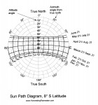 Sun-Path Diagram, 8º S Latitude