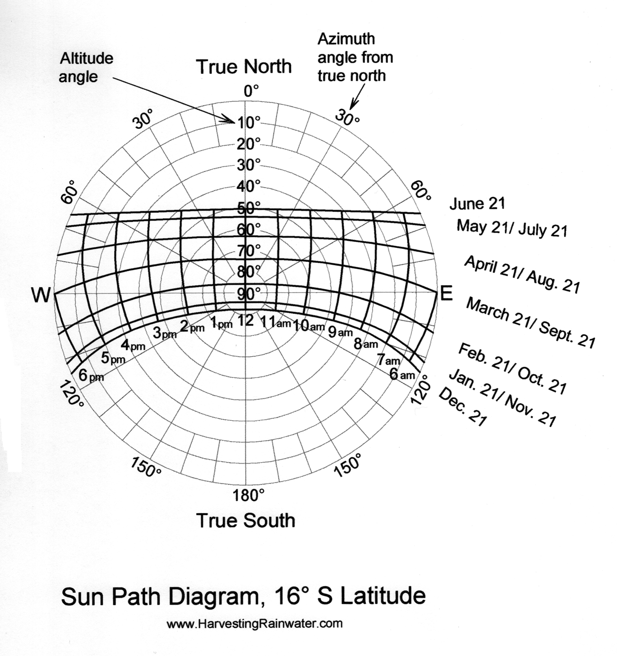 Sun-Path Diagram, 16º S Latitude