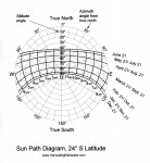 Sun-Path Diagram, 24º S Latitude