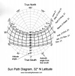 Sun-Path Diagram, 32º N Latitude