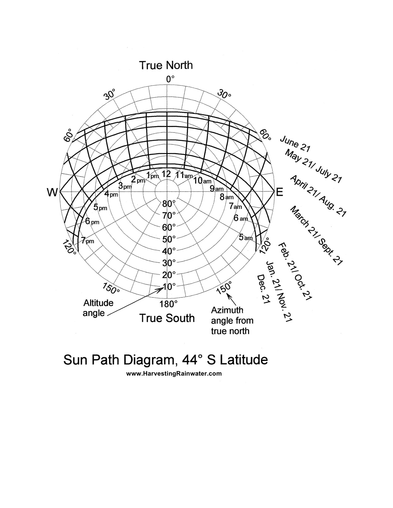 Sun Path Diagram, 44º S Latitude