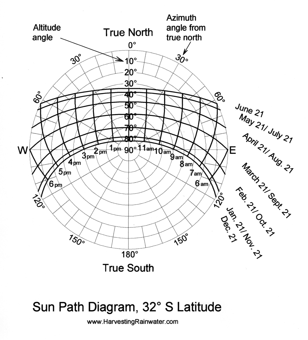 Sun-Path Diagram, 32º S Latitude