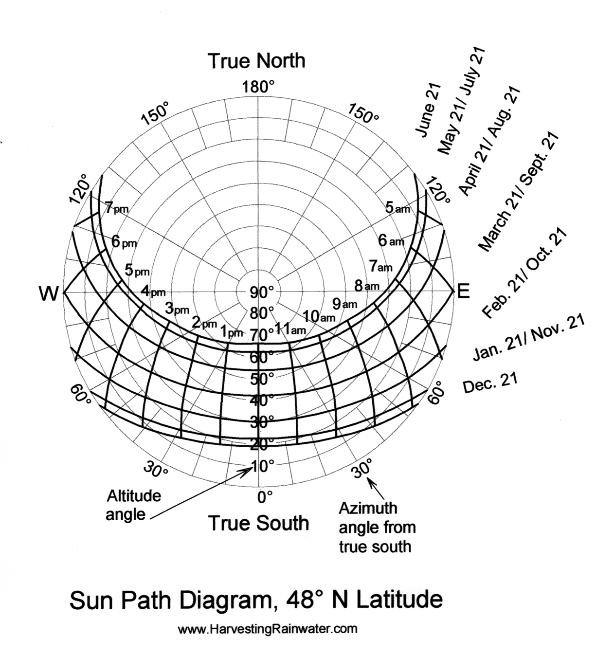 Sun-Path Diagram, 48º N Latitude