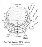 Sun-Path Diagram, 60º N Latitude