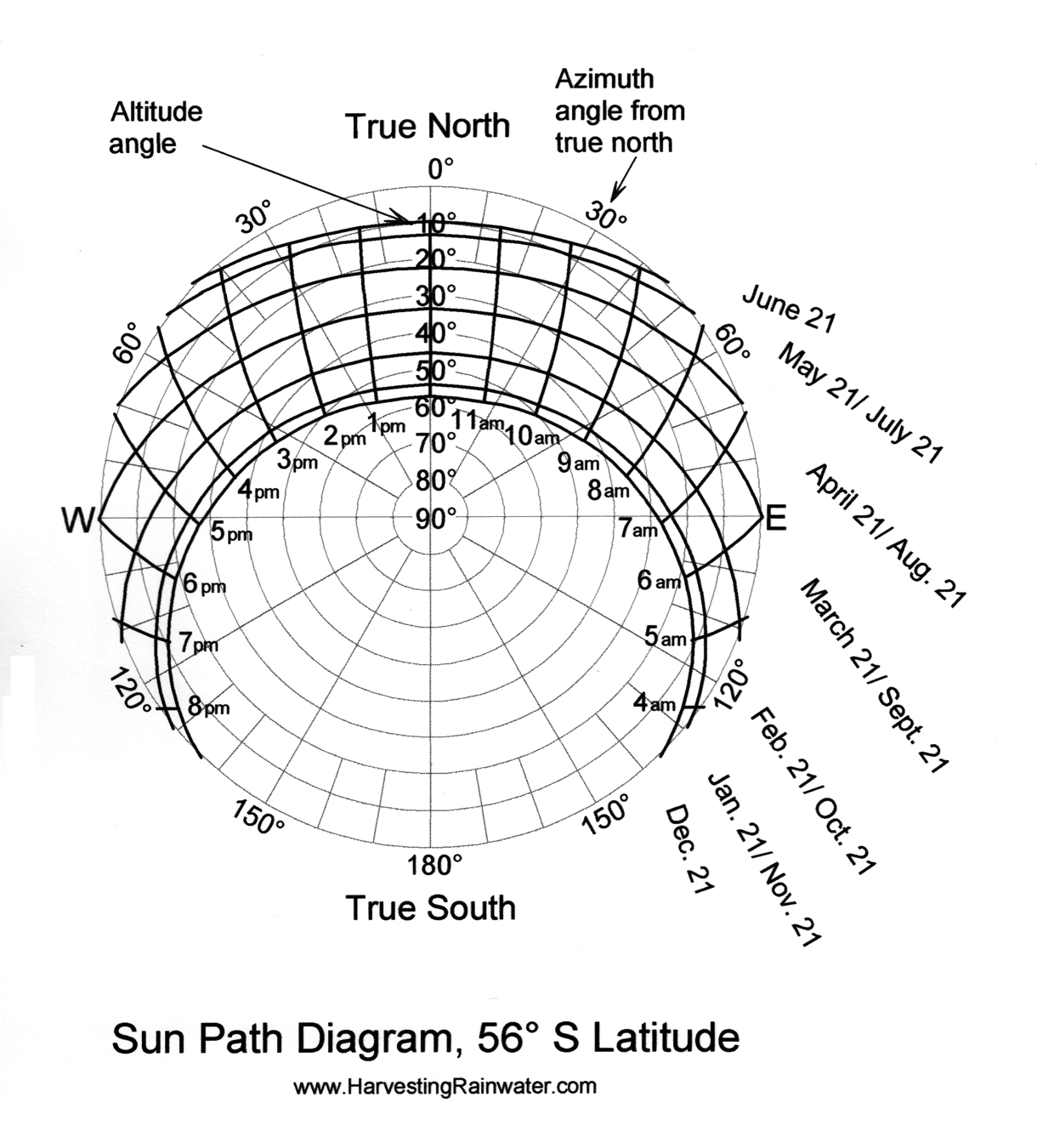 Sun-Path Diagram, 56º S Latitude