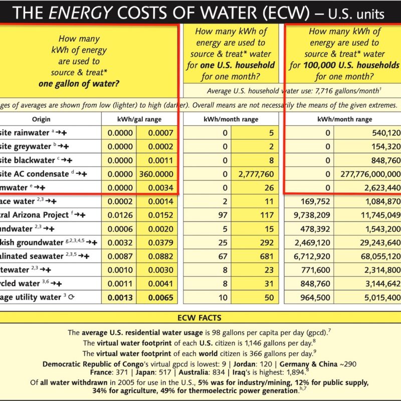 The energy costs of different sources of water. Those within red boxes are free on-site waters.