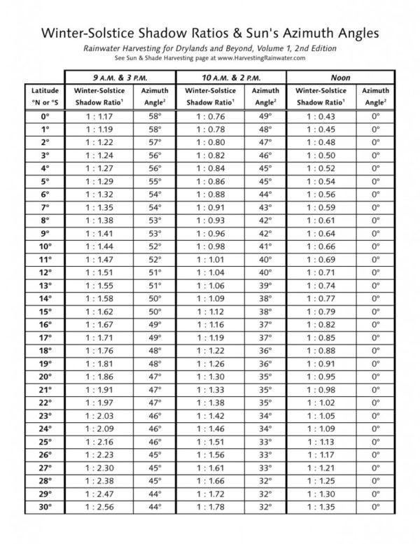 Winter-Solstice Shadow Ratio & Azimuth Table - Rainwater Harvesting for ...